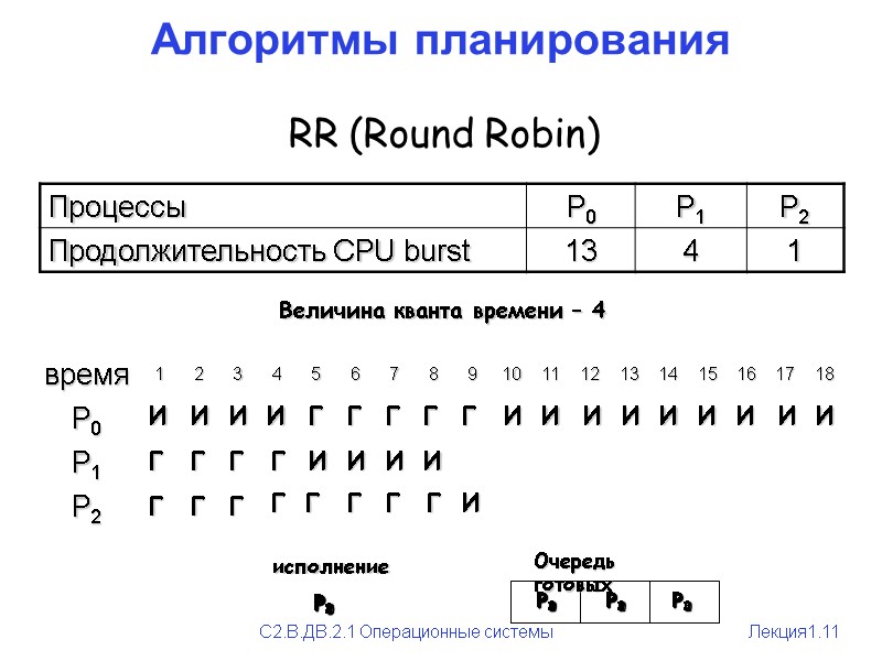 Алгоритмы планирования RR (Round Robin) Величина кванта времени – 4  И И И